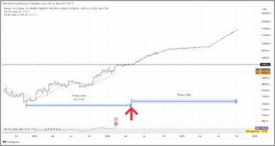 تاجر شهير يتوقع انهيار سعر البيتكوين لما دون 35K$ مع وصوله لقمته عند الـ 73,835$