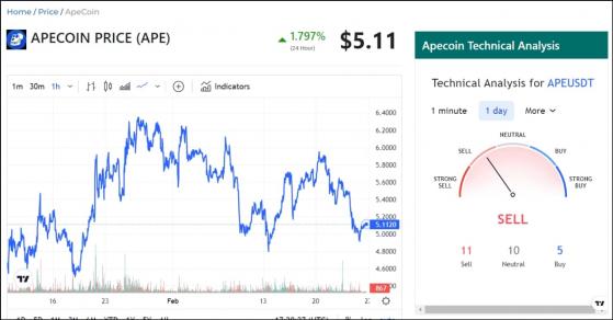 سعر ApeCoin (APE) تحت التهديد حيث تثير ضغوط البيع الهائلة المخاوف