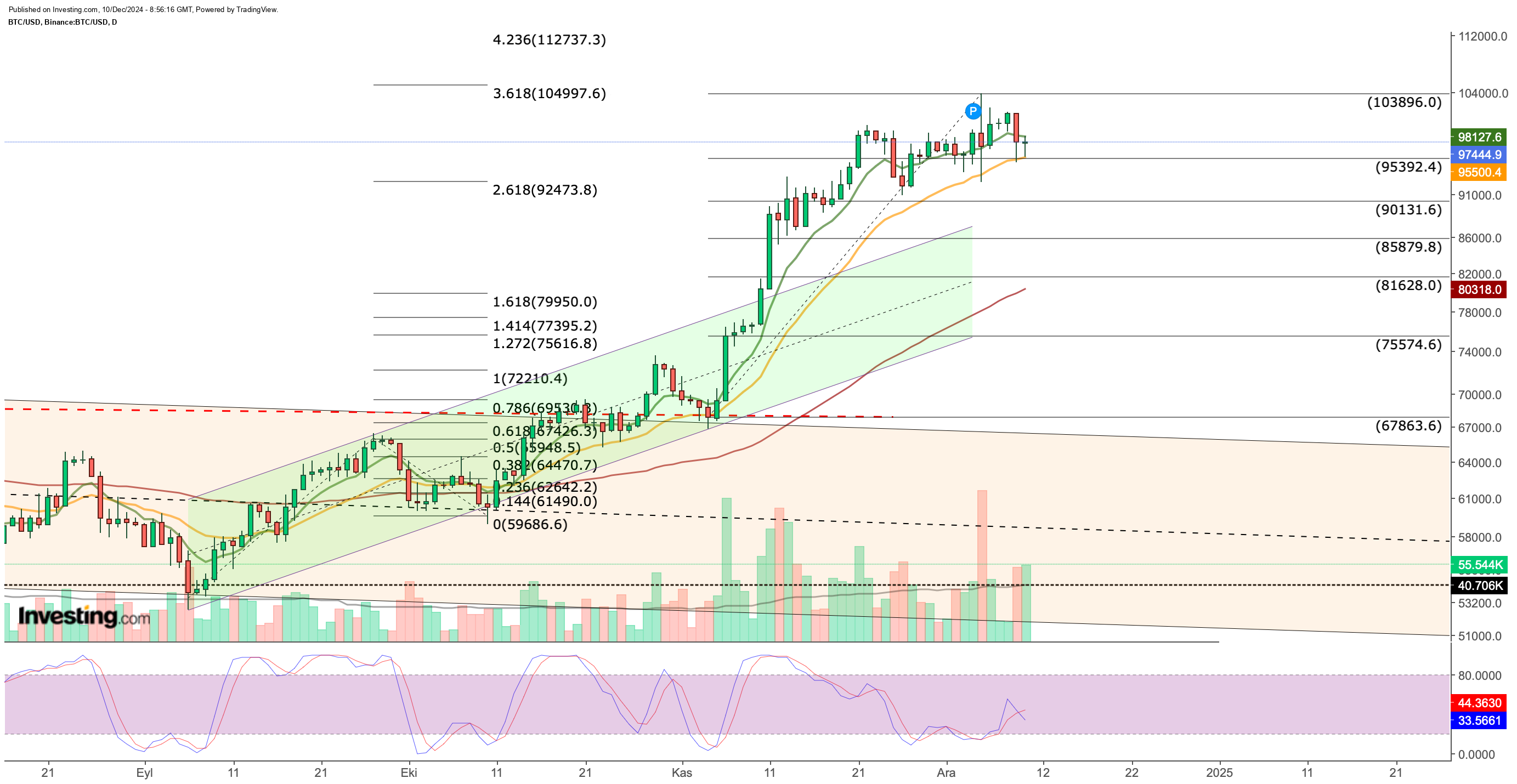 BTC/USD الرسم البياني لسعر