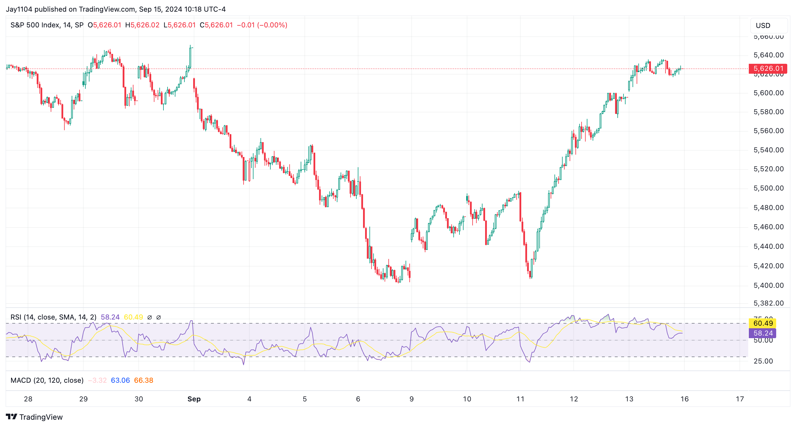 S&P 500 الرسم البياني لـ