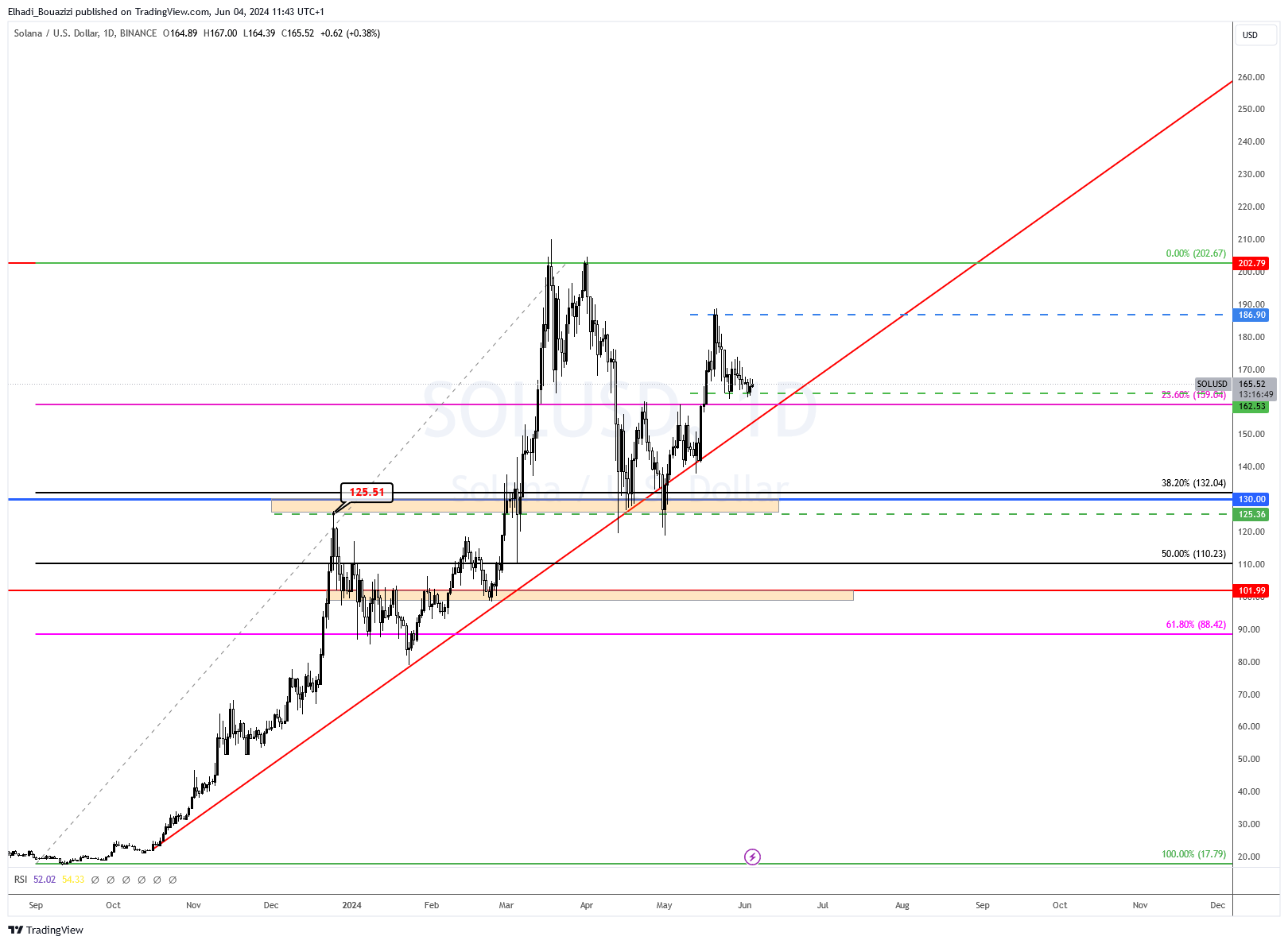 الرسم البياني اليومي لسعر عملة SOL