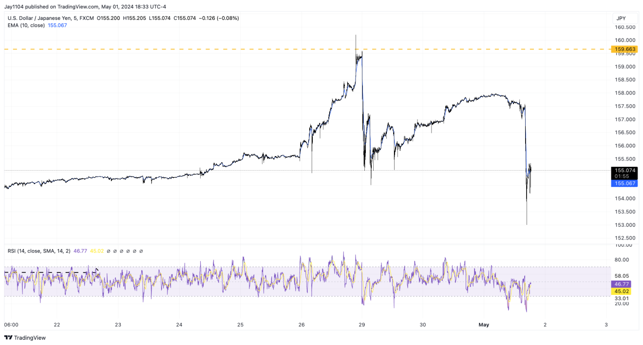 الرسم البياني لزوج USD/JPY لمدة 5 دقائق