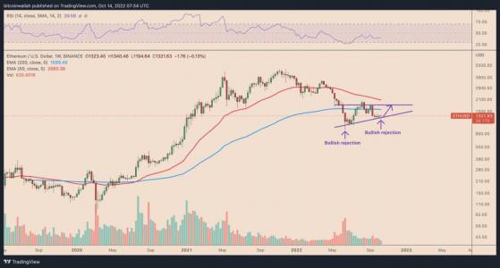 يتطلع سعر الإيثريوم إلى ارتفاع بنسبة 35٪ بعد حرق 6000 ETH في أسبوع واحد