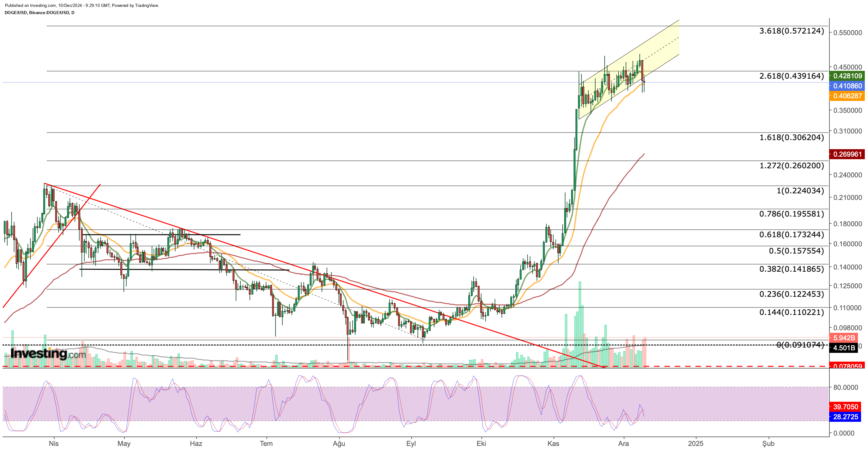 DOGE/USD الرسم البياني لسعر