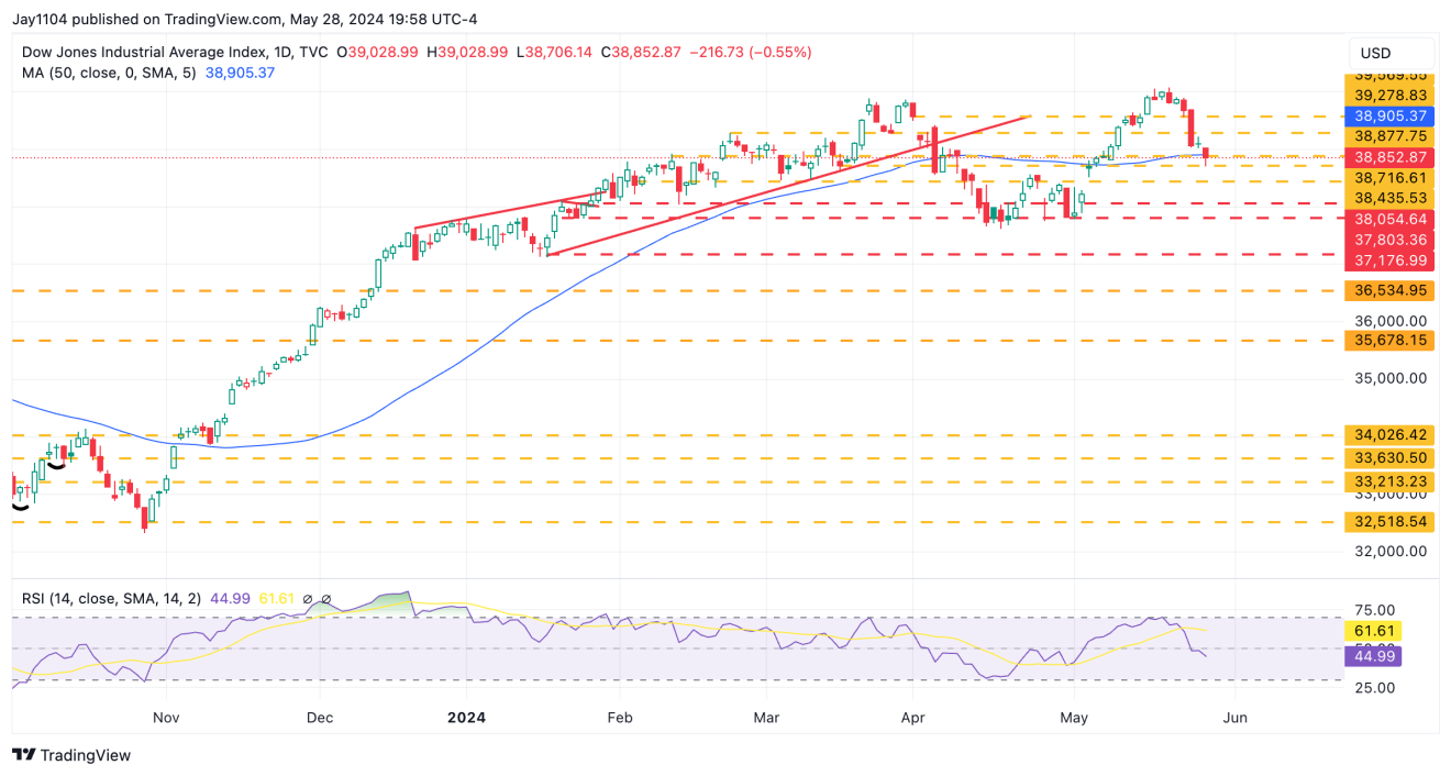 الرسم البياني اليومي لمؤشر داو جونز الصناعي (DJIA)