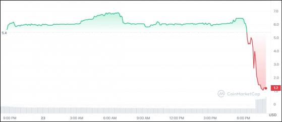 انهيار سعر Arbitrum (ARB) بنسبة 90٪ من قيمة IOU وسط عمليات بيع جماعية