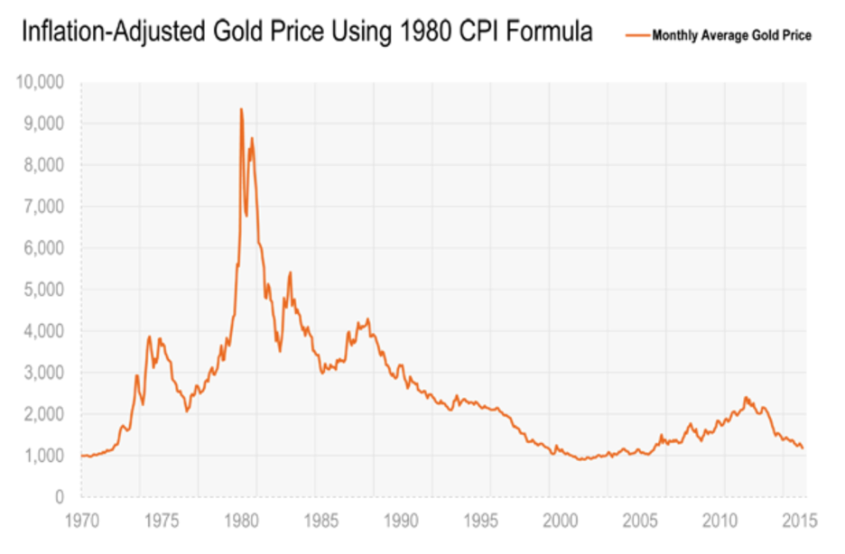التضخم معدل لسعر الذهب