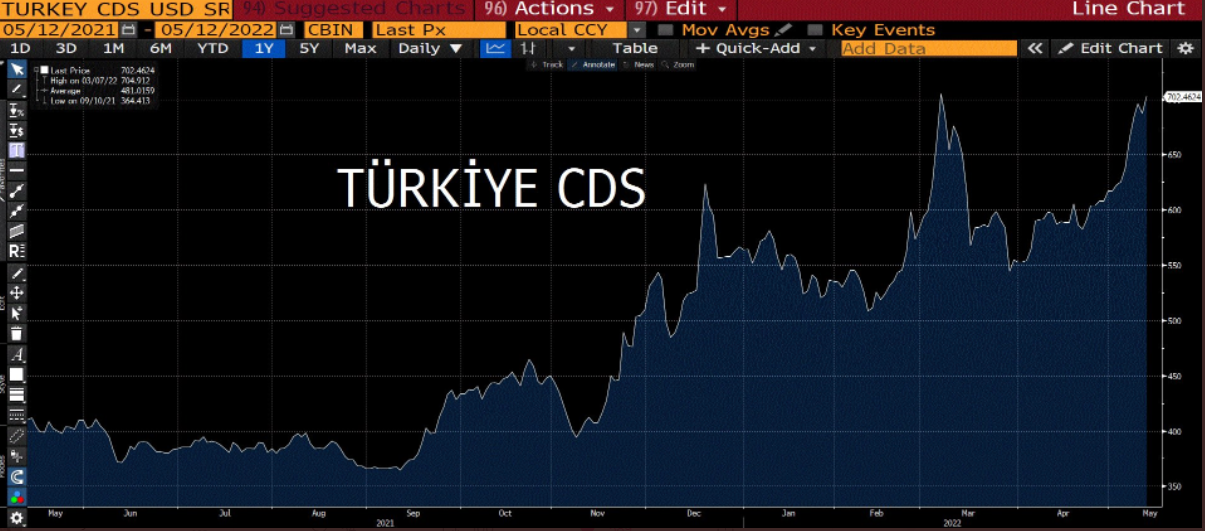 علاوة مخاطر تركيا لمدة 5 سنوات (المصدر: بلومبرج)