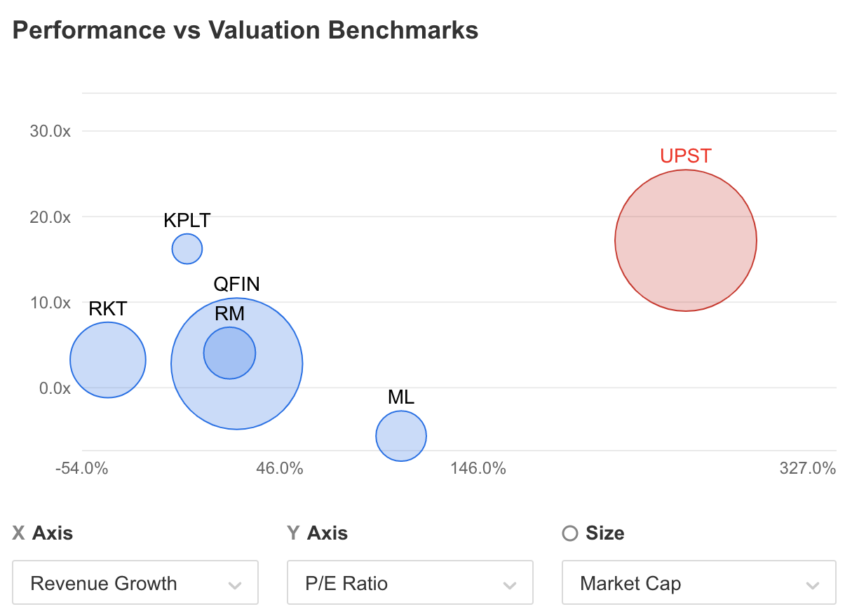 مقارنة القيمة والأداء لـ UPST