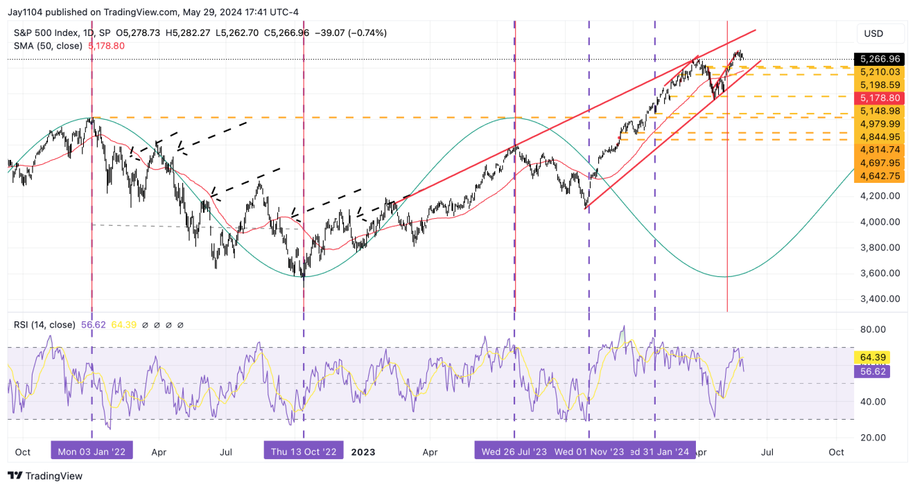 SPX-الرسم البياني اليومي