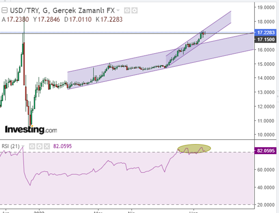 الرسم البياني لسعر صرف الليرة التركية