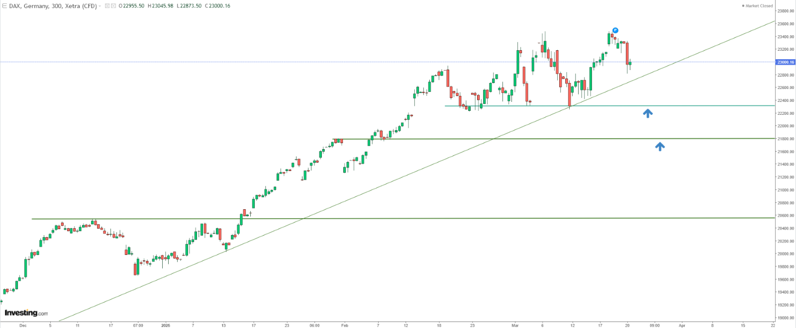 DAX الرسم البياني لمؤشر داكس