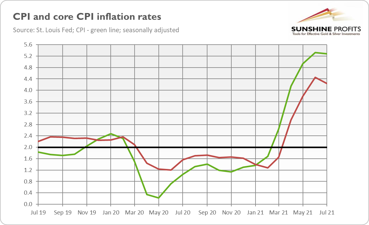 الرسم البياني لمعدلات التضخم
