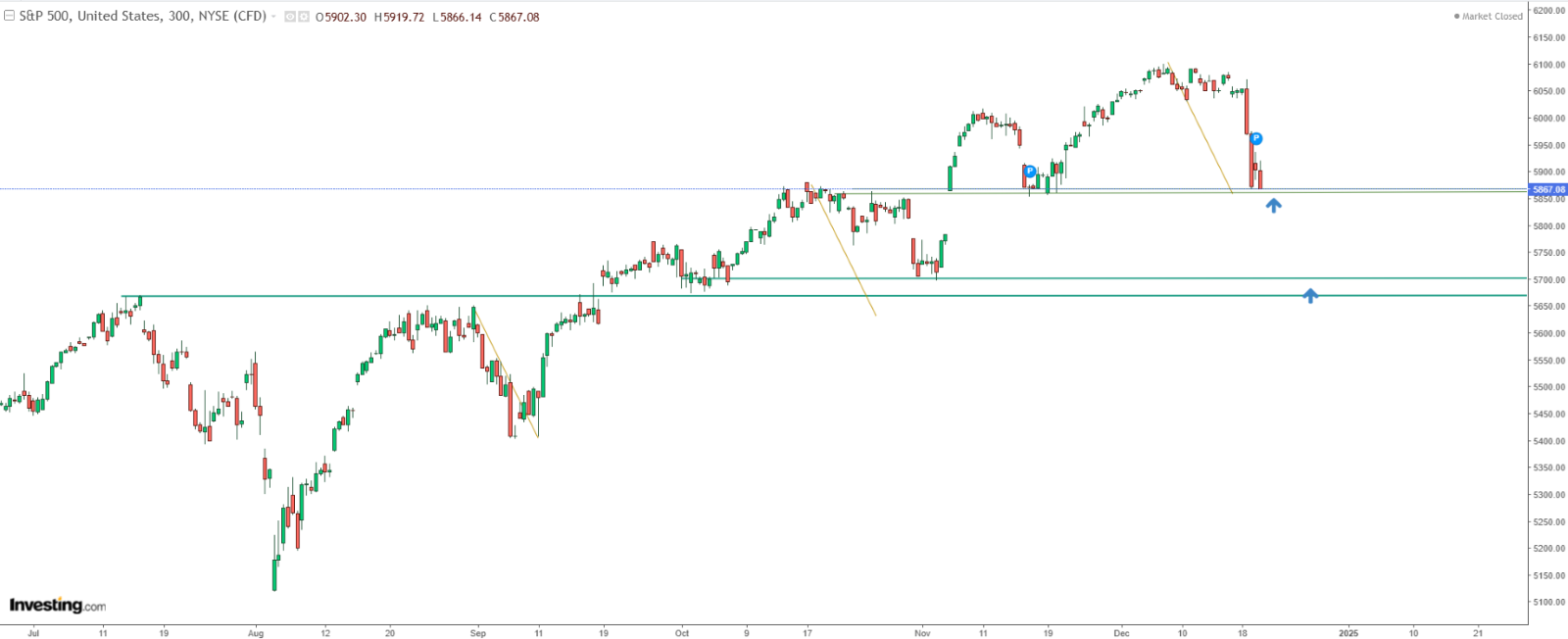 S&P 500 الرسم البياني لمؤشر