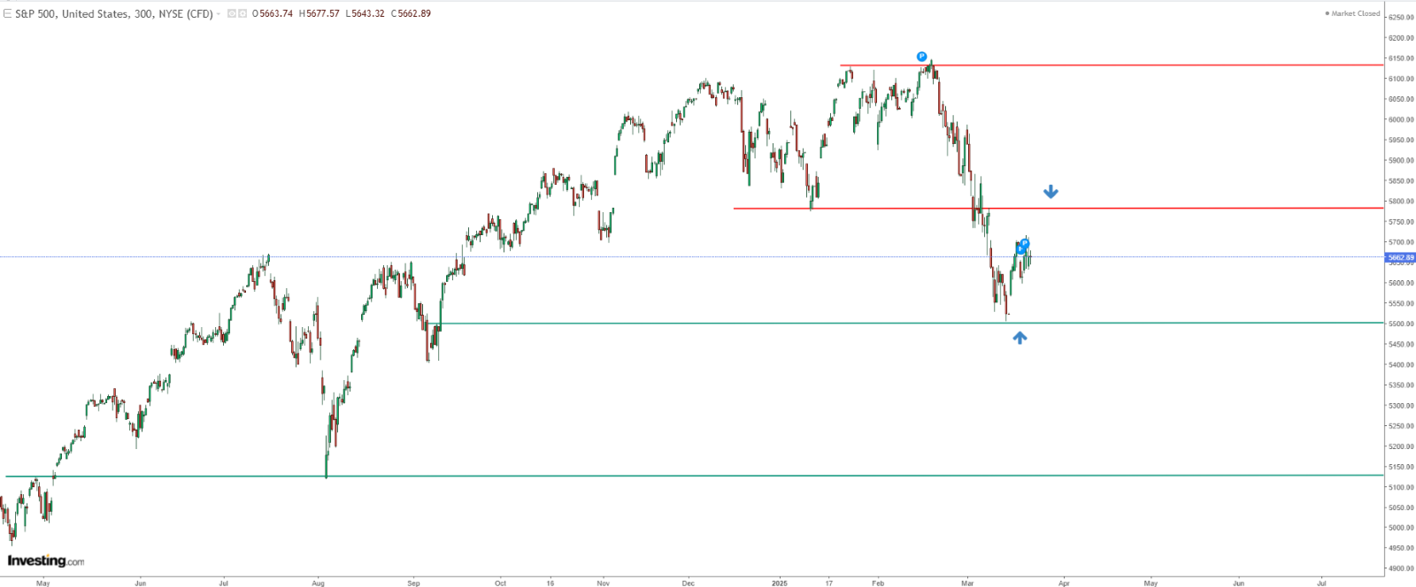 S&P 500 الرسم البياني لـ