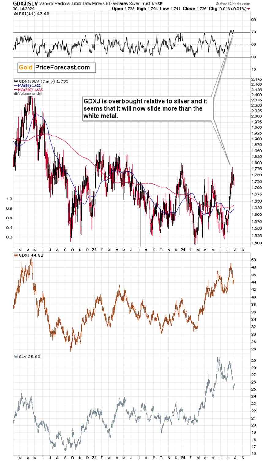 GDXJ مقابل. SLV