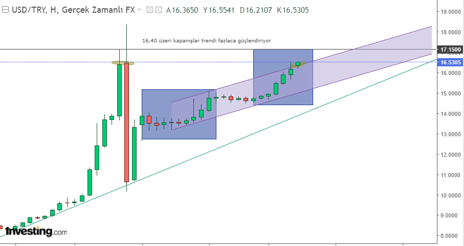 USD/TL في 3 يونيو