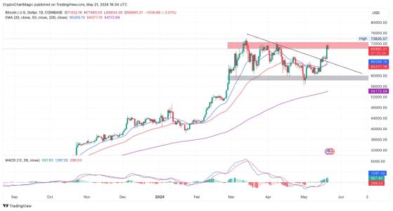 تحليل سعر البيتكوين: عاملان رئيسيان قد يدفعان BTC إلى 100,000$ في عام 2024