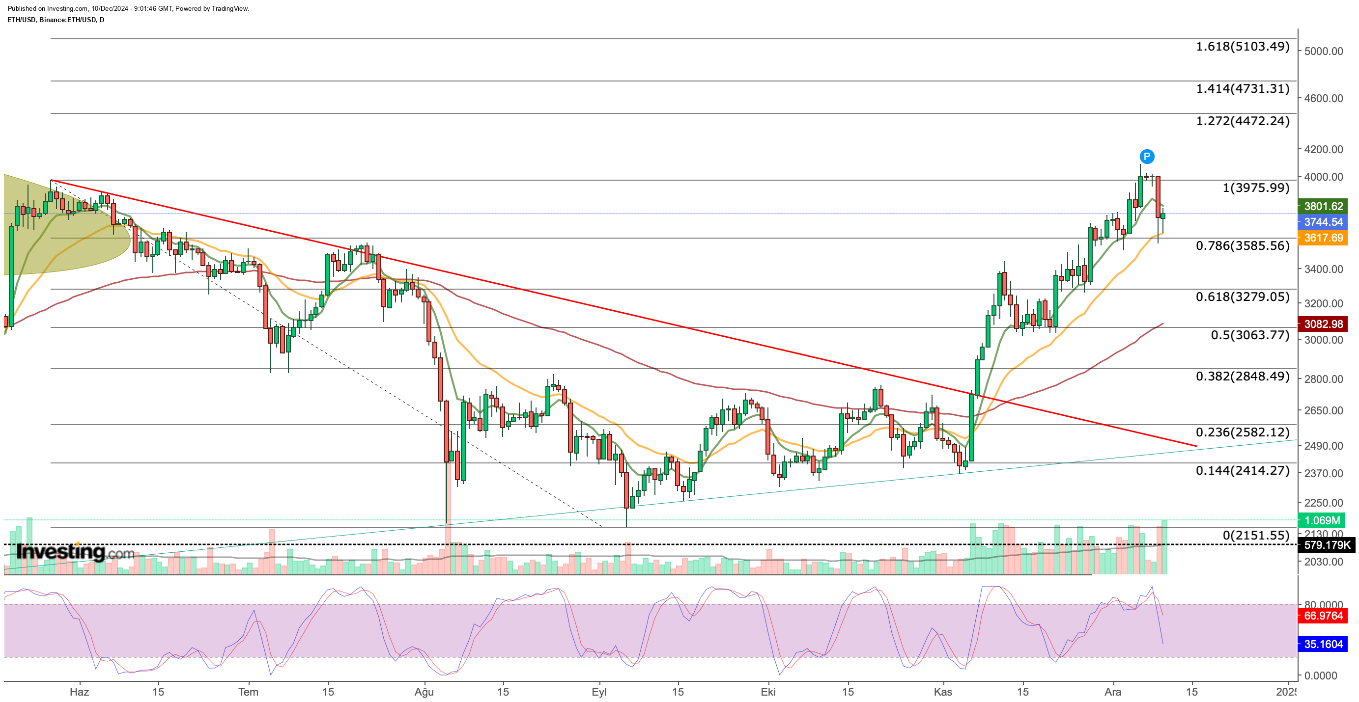 ETH/USD الرسم البياني لسعر