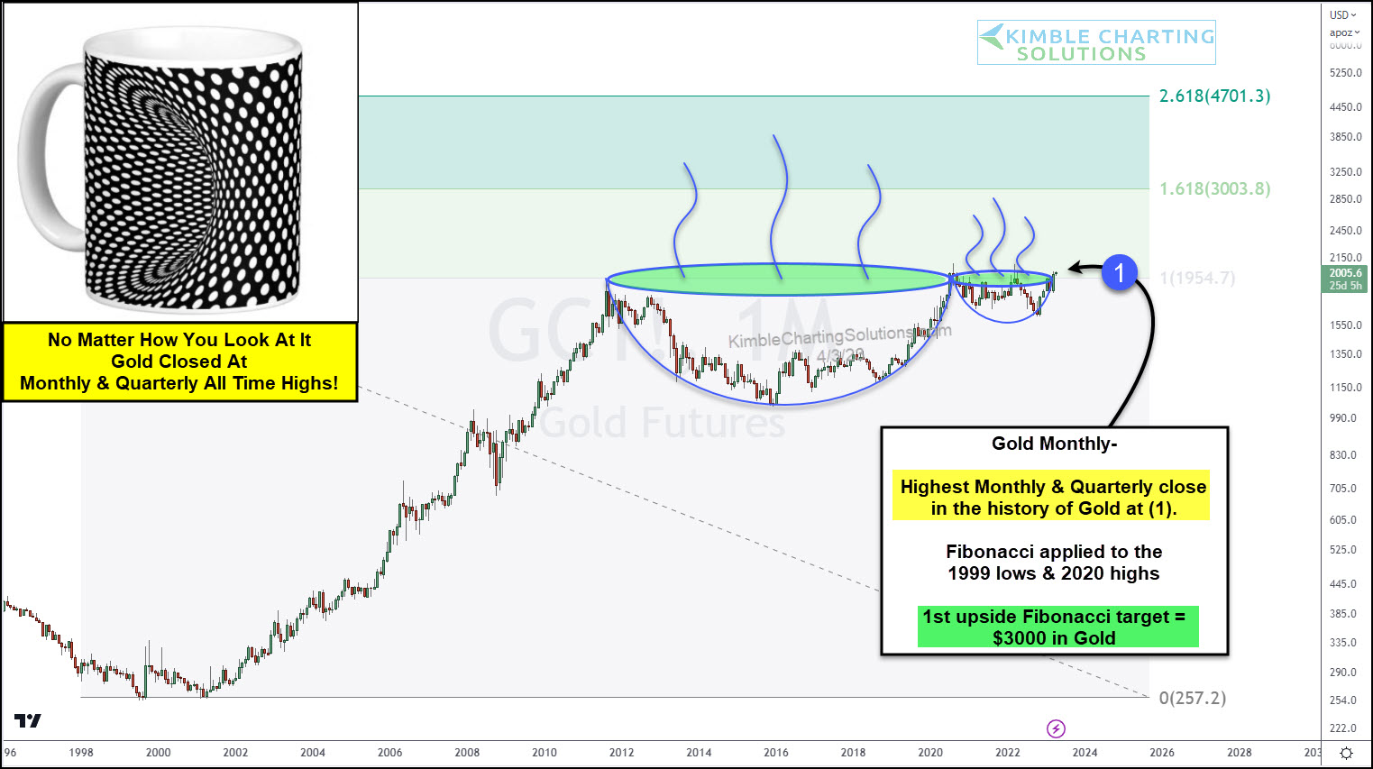 Monthly gold price chart