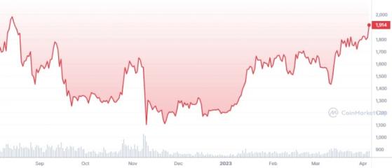 الإيثريوم ETH تحقق أعلى مستوى لها في 7 أشهر قبل ترقيات شنغهاي وكابيلا