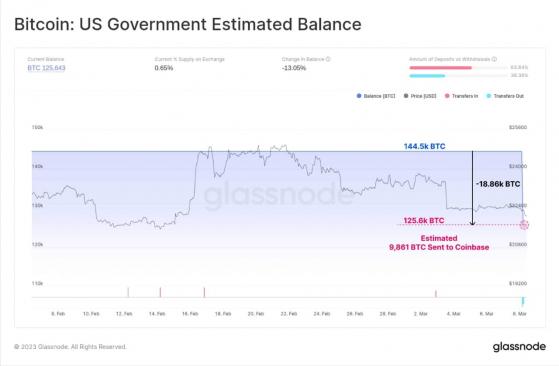 ما يقرب من 40,000 بيتكوين مملوكة للحكومة الأمريكية في طريقها إلى التحرك