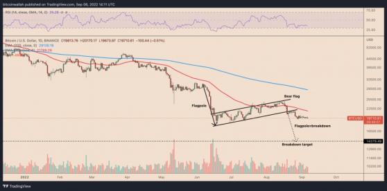 يستهدف انهيار سعر البيتكوين 15K$ مع وصول الدولار الأمريكي إلى أعلى مستوى له منذ 20 عامًا