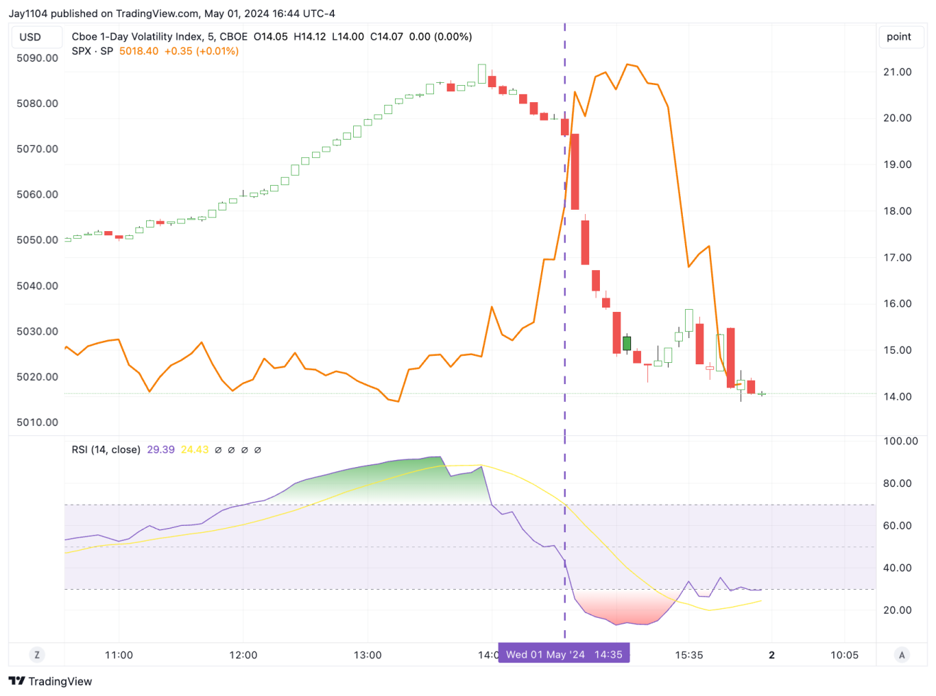 الرسم البياني لمؤشر VIX لمدة 5 دقائق