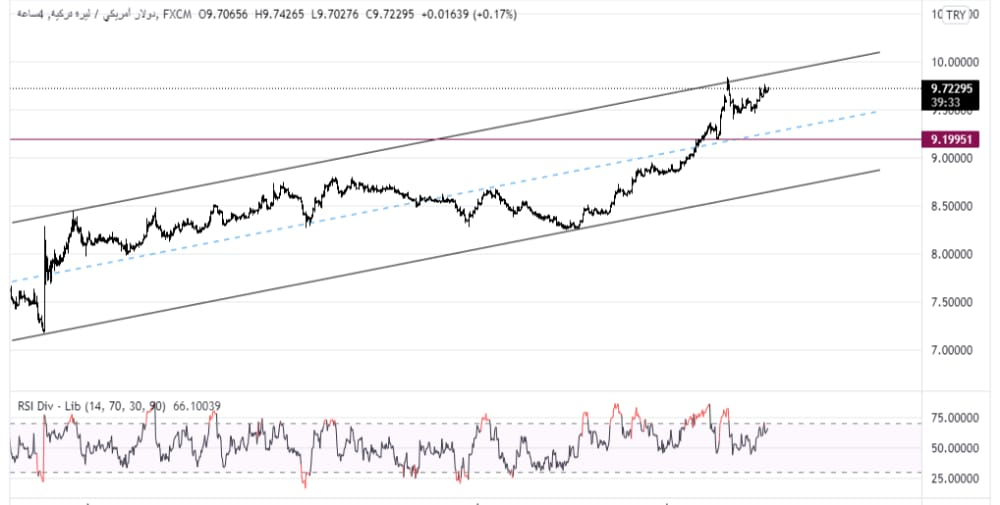 تحليل زوج الدولار الأمريكي الليرة التركية