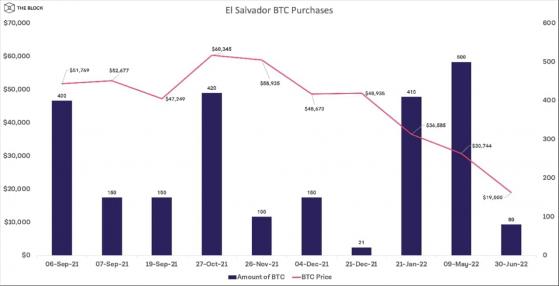 تواجه السلفادور خسائر ورقية كبيرة بعد عام من شراء البيتكوين