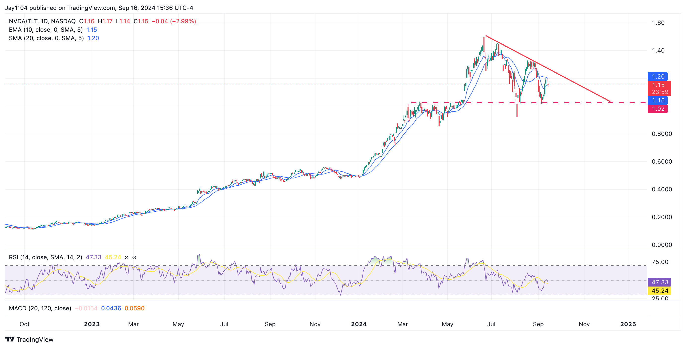 NVDA/TLT-الرسم البياني لمعدل