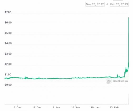 انفجر توكن بروتوكول Base بنسبة 250٪ على الرغم من عدم ارتباطه بـ Coinbase