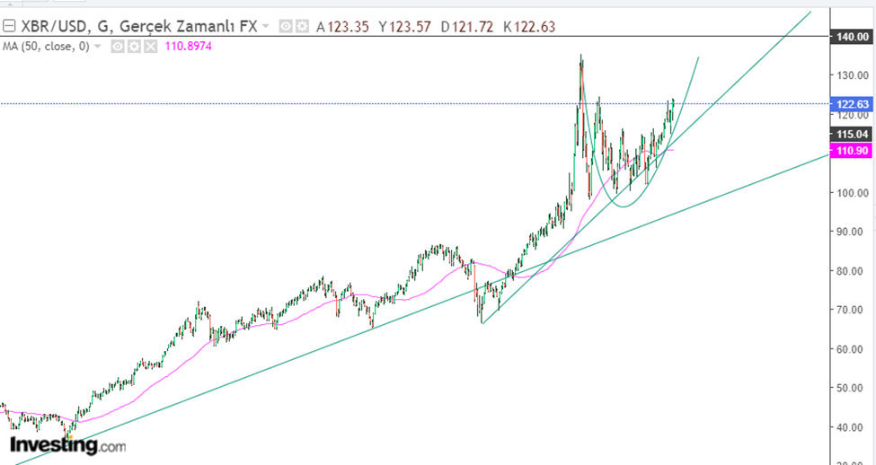 الرسم البياني لسعر النفط