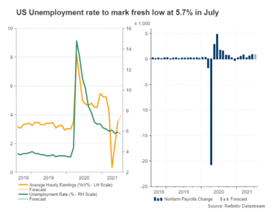 السيناريو المتوقع: بيانات سوق العمل الأمريكي والاحتياطي الفيدرالي!