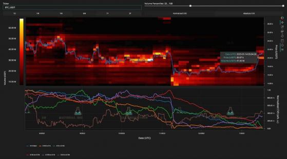 يقول بحث جديد إن زيادة سعر البيتكوين الحالية قد لا تكون ظاهرة طبيعية بعد الآن