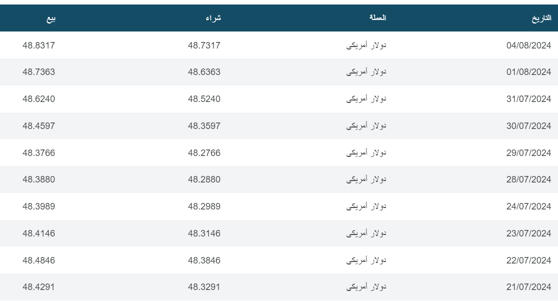 سعر الدولار في مصر - البنك المركزي المصري