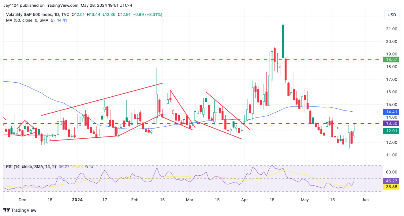 VIX-الرسم البياني اليومي