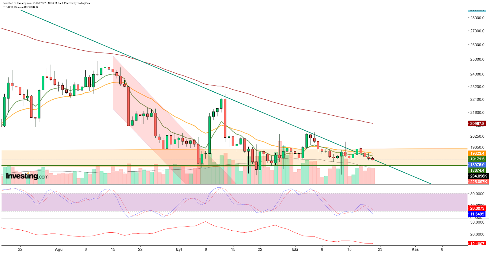 BTC/USD الرسم البياني لزوج بتكوين مقابل الدولار