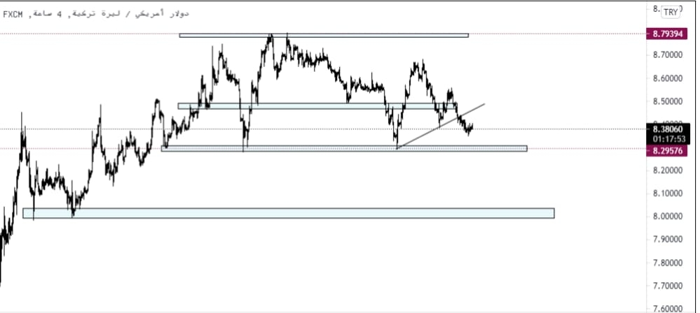 تحليل زوج الدولار الأمريكي الليرة التركية