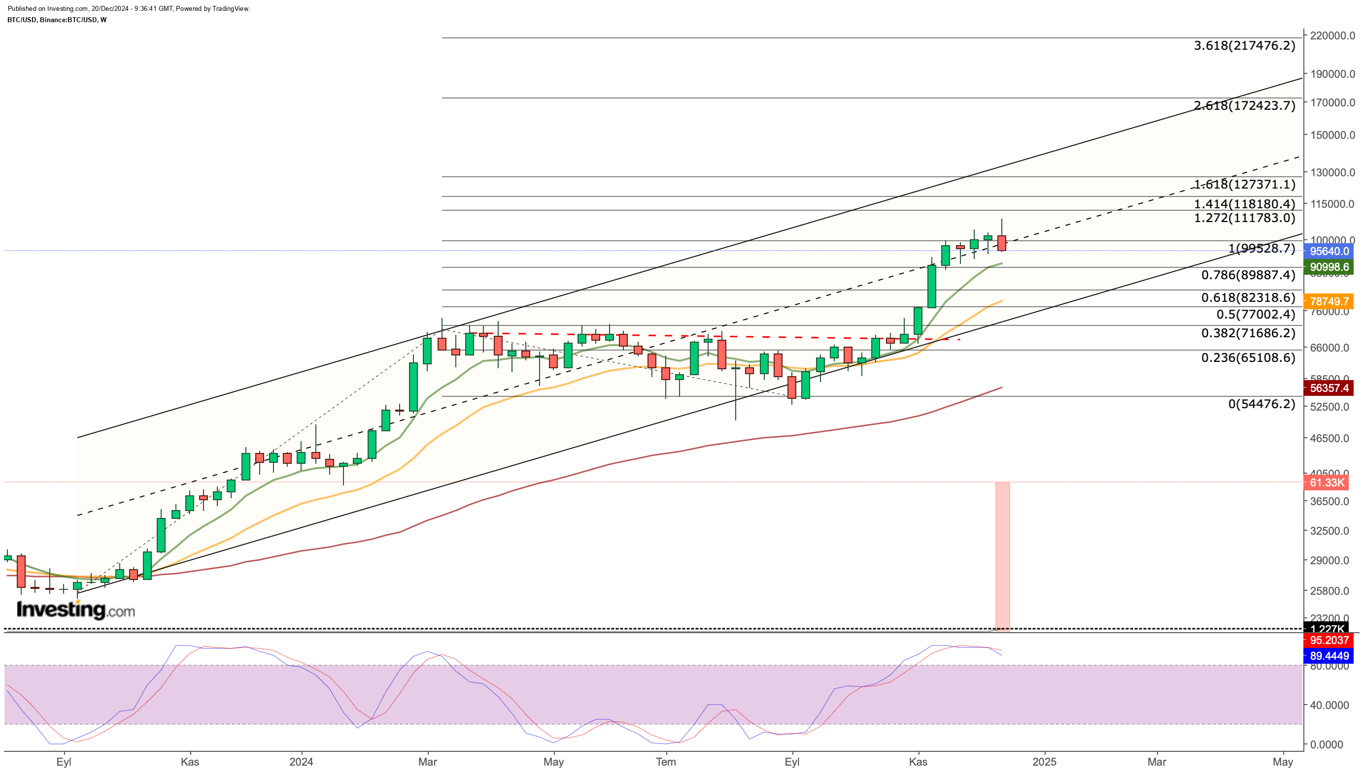 BTC الرسم البياني الأسبوعي للبيتكوين