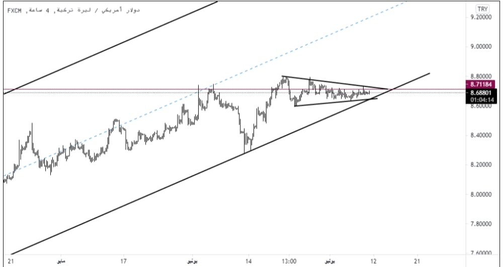 تحليل دولار أمريكي ليرة تركية
