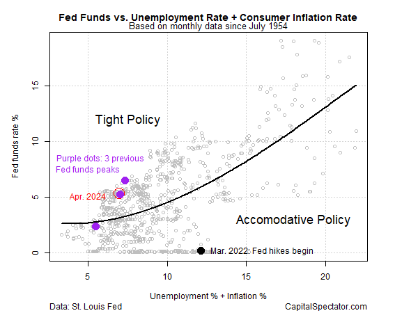 الأموال الفيدرالية مقابل معدل البطالة + مؤشر أسعار المستهلك