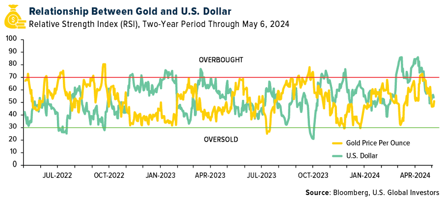 الذهب مقابل الدولار 