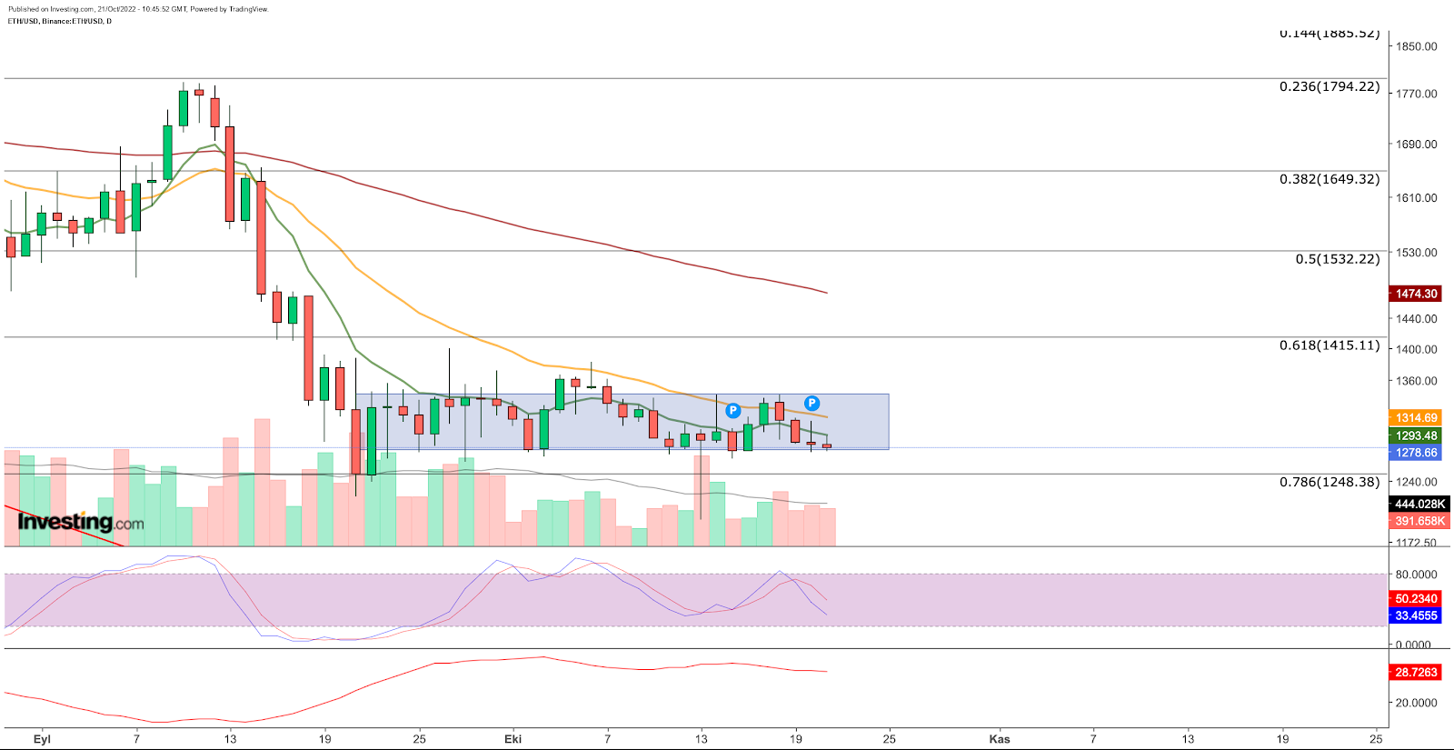 ETH/USD الرسم البياني اليومي