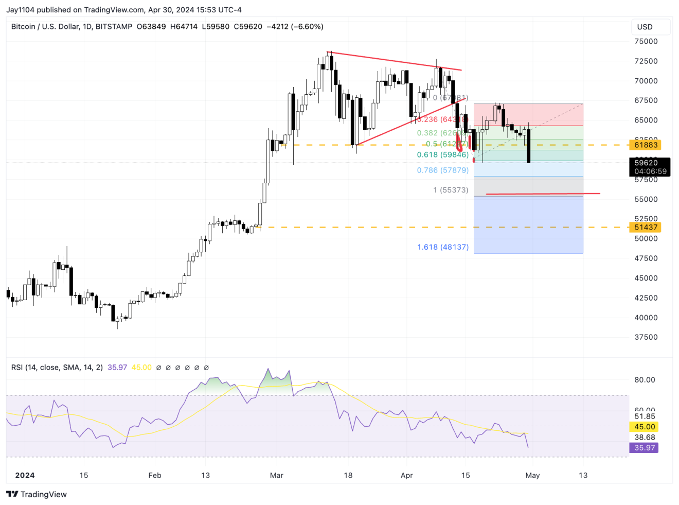 BTC/USD-الرسم البياني اليومي