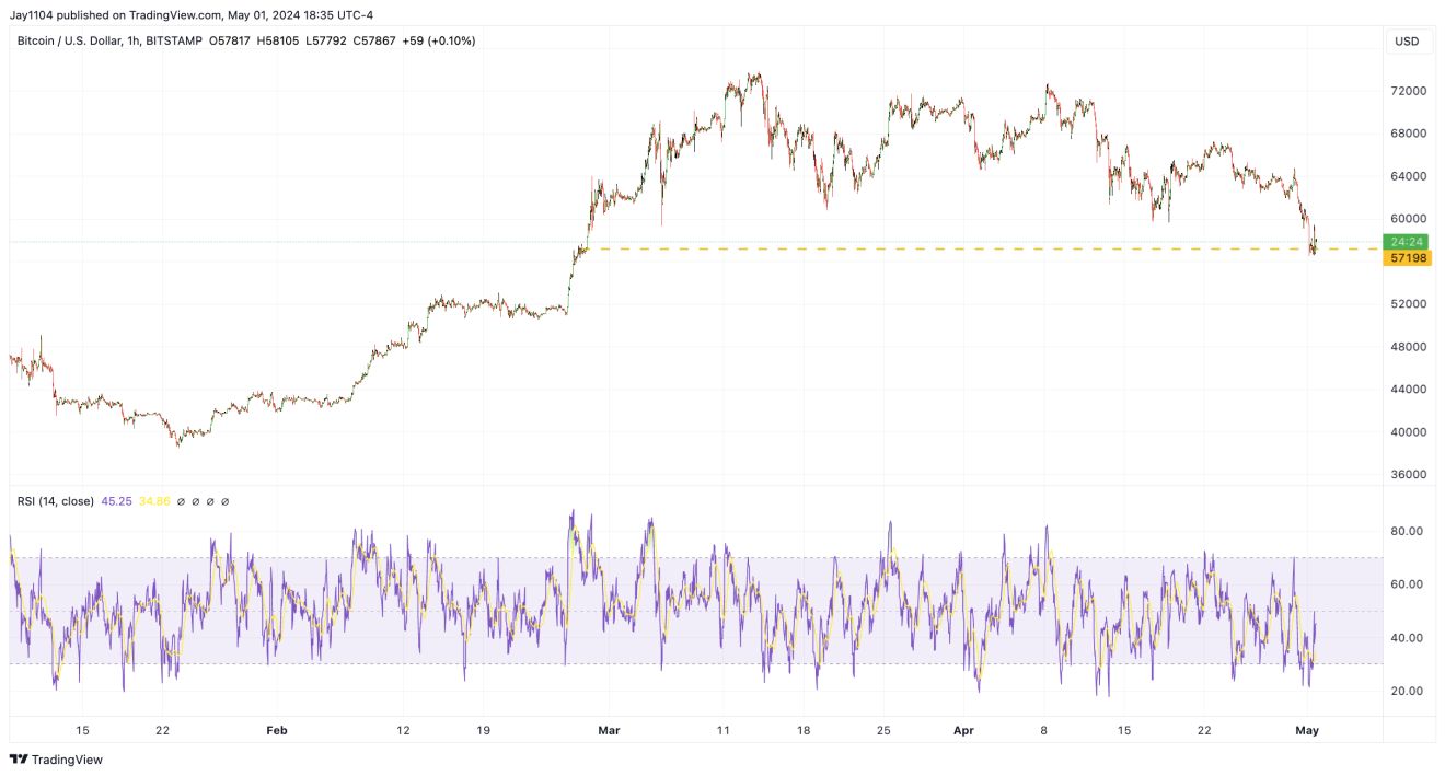 رسم بياني للـ BTC/USD-1 ساعة