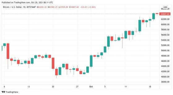 تشهد Bitcoin أعلى إغلاق يومي لها حيث وصل زوج BTC-Euro إلى أعلى مستوياته على الإطلاق
