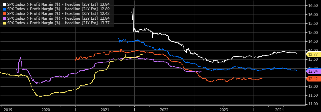 SPX هامش ربح 