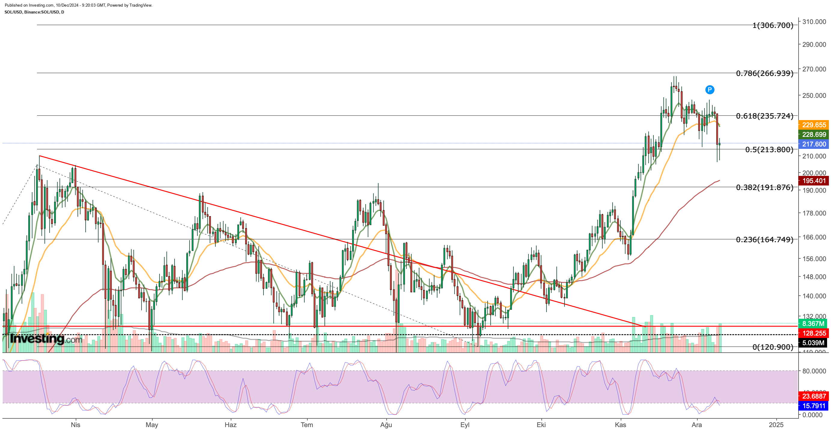 SOL/USD الرسم البياني لسعر