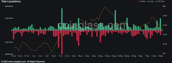 تجاوزت تصفيات الإيثريوم 127 مليون دولار أغلبها من مراكز اللونغ وسط تقلبات ما بعد الدمج